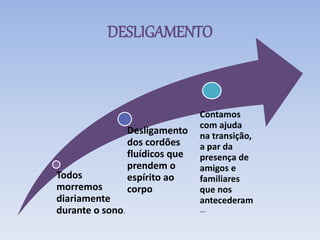 DESLIGAMENTO
Todos
morremos
diariamente
durante o sono.
Desligamento
dos cordões
fluídicos que
prendem o
espírito ao
corpo
Contamos
com ajuda
na transição,
a par da
presença de
amigos e
familiares
que nos
antecederam
...
 