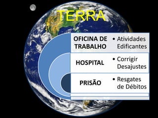 TERRA
OFICINA DE
TRABALHO
HOSPITAL
PRISÃO
• Atividades
Edificantes
• Corrigir
Desajustes
• Resgates
de Débitos
 