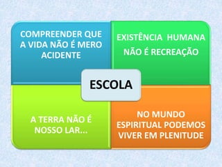 COMPREENDER QUE
A VIDA NÃO É MERO
ACIDENTE
EXISTÊNCIA HUMANA
NÃO É RECREAÇÃO
A TERRA NÃO É
NOSSO LAR...
NO MUNDO
ESPIRITUAL PODEMOS
VIVER EM PLENITUDE
ESCOLA
 