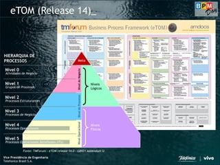 Vice Presidência de Engenharia
Telefonica Brasil S.A.
eTOM (Release 14)_
Níveis
Lógicos
Níveis
Físicos
Meta
HIERARQUIA DE
PROCESSOS
NíveldoNegócioNívelOperacionalNíveldoProcesso
Grupos de Processos
Atividades de Negócio
Processos Estruturantes
Processos de Negócio
Processos Operacionais Detalhados (ITs)
Nível 0
Nível 1
Nível 2
Nível 3
Nível 4
Nível 5
Processos Operacionais
Fonte: TMForum - eTOM release 14.0 – GB921 Addendum U
Vice Presidência de Engenharia
Telefonica Brasil S.A.
 