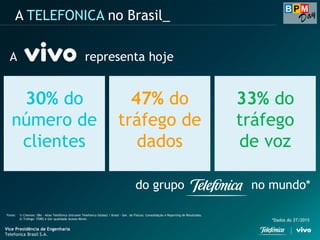 Vice Presidência de Engenharia
Telefonica Brasil S.A.
A TELEFONICA no Brasil_
30% do
número de
clientes
47% do
tráfego de
dados
33% do
tráfego
de voz
A representa hoje
do grupo no mundo*
Fonte: 1) Clientes: OBs - Atlas Telefônica (Intranet Telefonica Global) / Brasil - Ger. de Físicos| Consolidação e Reporting de Resultados.
2) Tráfego: TORO e Ger qualidade Acesso Móvel.
*Dados do 3T/2015
 