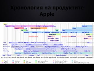 Хронология на продукти те   Apple 