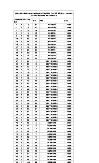 VENCIMIENTOS OBLIGADOS DECLARAR POR EL AÑO 2013 EN EL
2014 PERSONAS NATURALES
ULTIMOS DIGITOS
C.C.

DIA

MES

AÑO

1

Y

2

12

AGOSTO

2014

3

Y

4

13

AGOSTO

2014

5

Y

6

14

AGOSTO

2014

7

Y

8

15

AGOSTO

2014

9

Y

10

19

AGOSTO

2014

11

Y

12

20

AGOSTO

2014

13

Y

14

21

AGOSTO

2014

15

Y

16

22

AGOSTO

2014

17

Y

18

25

AGOSTO

2014

19

Y

20

26

AGOSTO

2014

21

Y

22

27

AGOSTO

2014

23

Y

24

28

AGOSTO

2014

25

Y

26

29

AGOSTO

2014

27

Y

28

1

SEPTIEMBRE

2014

29

Y

30

2

SEPTIEMBRE

2014

31

Y

32

3

SEPTIEMBRE

2014

33

Y

34

4

SEPTIEMBRE

2014

35

Y

36

5

SEPTIEMBRE

2014

37

Y

38

8

SEPTIEMBRE

2014

39

Y

40

9

SEPTIEMBRE

2014

41

Y

42

10

SEPTIEMBRE

2014

43

Y

44

11

SEPTIEMBRE

2014

45

Y

46

12

SEPTIEMBRE

2014

47

Y

48

15

SEPTIEMBRE

2014

49

Y

50

16

SEPTIEMBRE

2014

51

Y

52

17

SEPTIEMBRE

2014

53

Y

54

18

SEPTIEMBRE

2014

55

Y

56

19

SEPTIEMBRE

2014

57

Y

58

22

SEPTIEMBRE

2014

59

Y

60

23

SEPTIEMBRE

2014

61

Y

62

24

SEPTIEMBRE

2014

63

Y

64

25

SEPTIEMBRE

2014

65

Y

66

26

SEPTIEMBRE

2014

67

Y

68

29

SEPTIEMBRE

2014

69

Y

70

30

SEPTIEMBRE

2014

71

Y

72

1

OCTUBRE

2014

73

Y

74

2

OCTUBRE

2014

75

Y

76

3

OCTUBRE

2014

77

Y

78

6

OCTUBRE

2014

79

Y

80

7

OCTUBRE

2014

81

Y

82

8

OCTUBRE

2014

83

Y

84

9

OCTUBRE

2014

85

Y

86

10

OCTUBRE

2014

87

Y

88

14

OCTUBRE

2014

89

Y

90

15

OCTUBRE

2014

91

Y

92

16

OCTUBRE

2014

93

Y

94

17

OCTUBRE

2014

95

Y

96

20

OCTUBRE

2014

97

Y

98

21

OCTUBRE

2014

99

Y

100

22

OCTUBRE

2014

 