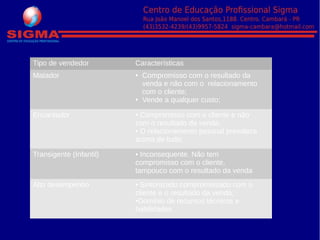 Tipo de vendedor Características
Matador ● Compromisso com o resultado da
venda e não com o relacionamento
com o cliente;
● Vende a qualquer custo;
Encantador • Compromisso com o cliente e não
com o resultado da venda;
• O relacionamento pessoal prevalece
acima de tudo;
Transigente (Infantil) • Inconsequente. Não tem
compromisso com o cliente,
tampouco com o resultado da venda
Alto desempenho • Sintonizado compromissado com o
cliente e o resultado da venda;
•Domínio de recursos técnicos e
habilidades
 