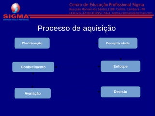 Processo de aquisição
Planificação Receptividade
EnfoqueConhecimento
Avaliação Decisão
 