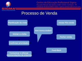 Processo de Venda
Planificação da visita
Iniciar a visita
Confirmar prioridades
Comunicar e reforçar
recomendações da empresa.
Feed-Back
Fechar venda
Iniciar Pós-venda
Isso nunca acaba!!
 
