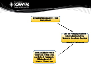 DEFINA SEU POSICIONAMENTO E CRIE
SUA IDENTIDADE
DIVULGUE SEU PRODUTO
1) Imprensa, 2) Livro, 3) Site
newsletter, 4) Propaganda,
5) Redes Sociais, 6)
Network, 7) Boca a boca
CRIE UM PRODUTO PREMIUM
Palestra, Seminário, Livro,
Webinario, Consultoria, Coaching,
Produtos de Treinamento
 