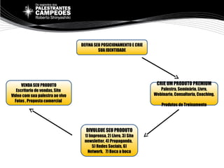 DEFINA SEU POSICIONAMENTO E CRIE
SUA IDENTIDADE
CRIE UM PRODUTO PREMIUM
Palestra, Seminário, Livro,
Webinario, Consultoria, Coaching,
Produtos de Treinamento
DIVULGUE SEU PRODUTO
1) Imprensa, 2) Livro, 3) Site
newsletter, 4) Propaganda,
5) Redes Sociais, 6)
Network, 7) Boca a boca
VENDA SEU PRODUTO
Escritorio de vendas, Site
Video com sua palestra ao vivo
Fotos , Proposta comercial
 