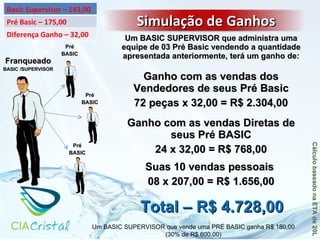 Um BASIC SUPERVISOR que vende uma PRÉ BASIC ganha R$ 180,00 (30% de R$ 600,00) Franqueado BASIC /SUPERVISOR Um BASIC SUPERVISOR que administra uma equipe de 03 Pré Basic vendendo a quantidade apresentada anteriormente, terá um ganho de: Ganho com as vendas dos Vendedores de seus Pré Basic 72 peças x 32,00 = R$ 2.304,00 Ganho com as vendas Diretas de seus Pré BASIC 24 x 32,00 = R$ 768,00 Suas 10 vendas pessoais  08 x 207,00 = R$ 1.656,00 Total – R$ 4.728,00 Cálculo baseado na ETA de 20L  Pré BASIC Pré BASIC Pré BASIC Basic Supervisor – 143,00 Pré Basic – 175,00 Diferença Ganho – 32,00 Simulação de Ganhos  