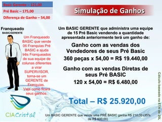 Franqueado BASIC/GERENTE Um Franqueado BASIC que vende 06 Franquias Pré BASIC e ajuda três Franqueados de sua equipe de colunas diferentes a virar SUPERVISOR, torna-se um GERENTE de Franquias.  Veja como ficará seus ganhos. Um BASIC GERENTE que vende uma PRÉ BASIC ganha R$ 210,00 (35% de R$ 600,00) Um BASIC GERENTE que administra uma equipe de 15 Pré Basic vendendo a quantidade apresentada anteriormente terá um ganho de: Ganho com as vendas dos Vendedores de seus Pré Basic 360 peças x 54,00 = R$ 19.440,00 Ganho com as vendas Diretas de seus Pré BASIC 120 x 54,00 = R$ 6.480,00 Total – R$ 25.920,00 Cálculo baseado na ETA de 20L  Basic Gerente – 121,00 Pré Basic – 175,00 Diferença de Ganho – 54,00 Simulação de Ganhos  