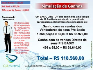 Franqueado BASIC/DIRETOR Um Franqueado BASIC que vende 12 Franquias Pré BASIC e ajuda três Franqueados de sua equipe de colunas diferentes a virar GERENTE, torna-se um DIRETOR  de Franquias.  Veja como ficará seus ganhos. Um BASIC DIRETOR que vende uma PRÉ BASIC ganha R$ 240,00 (40% de R$ 600,00)Hu Um BASIC DIRETOR que administra uma equipe de 57 Pré Basic vendendo a quantidade apresentada anteriormente terá um ganho de: Ganho com as vendas dos Vendedores de seus Pré Basic 1.368 peças x 65,00 = R$ 88.920,00 Ganho com as vendas Diretas de seus Pré BASIC 456 x 65,00 = R$ 29.640,00 Total – R$ 118.560,00 Cálculo baseado na ETA de 20L  Basic Diretor – 110,00 Pré Basic – 175,00 Diferença de Ganho – 65,00 Simulação de Ganhos  