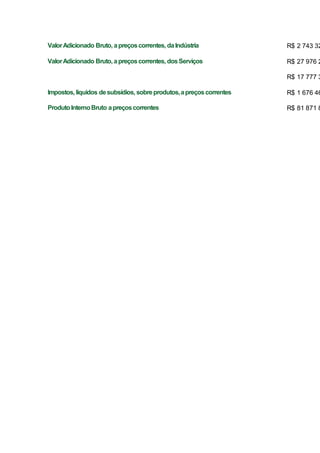 ValorAdicionado Bruto, apreçoscorrentes, daIndústria R$ 2 743 32
ValorAdicionado Bruto, apreçoscorrentes, dosServiços R$ 27 976 2
R$ 17 777 3
Impostos, líquidos desubsídios, sobreprodutos,apreçoscorrentes R$ 1 676 46
ProdutoInternoBruto apreçoscorrentes R$ 81 871 8
 