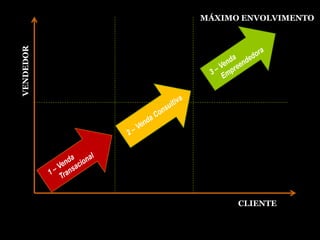 MÁXIMO ENVOLVIMENTO
VENDEDOR




                 CLIENTE
 