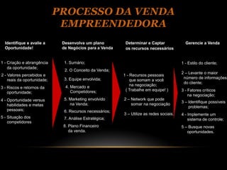 PROCESSO DA VENDA
                              EMPREENDEDORA
  Identifique e avalie a      Desenvolva um plano          Determinar e Captar              Gerencie a Venda
  Oportunidade!               de Negócios para a Venda     os recursos necessários


1 - Criação e abrangência      1. Sumário;                                                1 - Estilo do cliente;
    da oportunidade;
                               2. O Conceito da Venda;
                                                                                          2 – Levante o maior
2 - Valores percebidos e                                  1 - Recursos pessoais
                               3. Equipe envolvida;                                        número de informações
    reais da oportunidade;                                    que somam a você
                                                                                           do cliente;
                               4. Mercado e                   na negociação;
3 - Riscos e retornos da
                                  Competidores;            ( Trabalhe em equipe! )        3 - Fatores críticos
    oportunidade;
                                                                                              na negociação;
4 - Oportunidade versus        5. Marketing envolvido     2 – Network que pode
                                                                                          3 – Identifique possíveis
    habilidades e metas           na Venda;                   somar na negociação
                                                                                              problemas;
    pessoais;                  6. Recursos necessários;
                                                          3 – Utilize as redes sociais.   4 - Implemente um
5 - Situação dos               7. Análise Estratégica;                                        sistema de controle;
    competidores
                              8. Plano Financeiro                                         5 – Busque novas
                                 da venda.                                                   oportunidades.
 