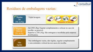 Resíduos de embalagens vazias:
Rígidas
até
25L ou Kg
Tripla lavagem.
Até 250 L/Kg: Esgotar completamente e colocar no saco de
recolha se possível.
Superior a 250 L/Kg: São entregues e recolhidas pela empresa
distribuidora.
Não
rígidas
Nas embalagens vazias, não rígidas, esgotar completamente
o seu conteúdo e colocá-las nos sacos de recolha.
Rígidas
Mais de
25L ou Kg
 