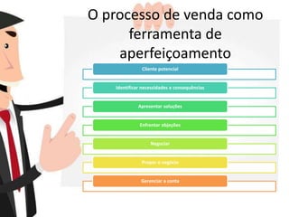 O processo de venda como
ferramenta de
aperfeiçoamento
Cliente potencial
Identificar necessidades e consequências
Apresentar soluções
Enfrentar objeções
Negociar
Propor o negócio
Gerenciar a conta
 