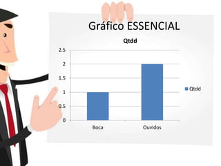 0
0.5
1
1.5
2
2.5
Boca Ouvidos
Qtdd
Qtdd
Gráfico ESSENCIAL
 