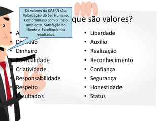 O que são valores?
• Autonomia
• Diversão
• Dinheiro
• Pontualidade
• Criatividade
• Responsabilidade
• Respeito
• Resultados
• Liberdade
• Auxílio
• Realização
• Reconhecimento
• Confiança
• Segurança
• Honestidade
• Status
Os valores da CAERN são:
Valorização do Ser Humano,
Compromisso com o meio
ambiente, Satisfação do
cliente e Excelência nos
resultados.
 