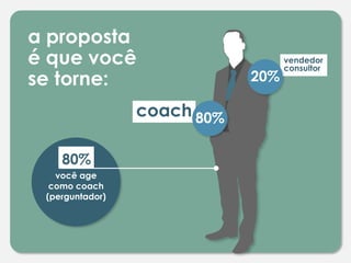 a proposta
é que você
se torne:
vendedor
consultor
20%
coach 80%
você age
como coach
(perguntador)
80%
 