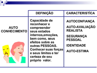 DEFINIÇÃO CARACTERISTÍCA AUTO CONHECIMENTO Capacidade de  reconhecer e  compreender seus estados internos,emoções, bem como, seus efeitos sobre as outras PESSOAS. Conhecer suas forças e seus limites e ter certeza de seu próprio  valor. AUTOCONFIANÇA AUTO-AVALIAÇÃO REALISTA  SEGURANÇA PESSOAL IDENTIDADE AUTO-ESTIMA 