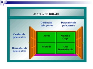 JANELA DE JOHARI Conhecida  pelos outros Desconhecida pelos outros Conhecida  pela pessoa Desconhecida pela pessoa Arena Mancha Cega Fachada Área Desconhecida 