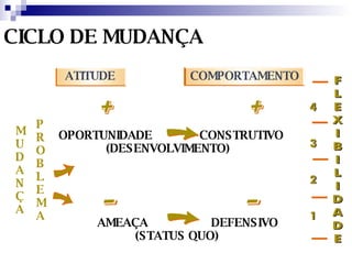 CICLO DE MUDANÇA OPORTUNIDADE  CONSTRUTIVO (DESENVOLVIMENTO) AMEAÇA  DEFENSIVO (STATUS QUO) M U D A N Ç A P R O B L E M A ATITUDE COMPORTAMENTO 