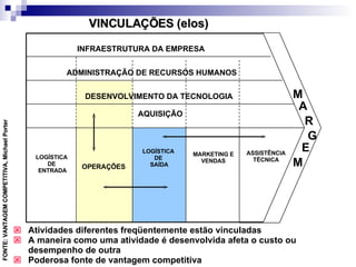 VINCULAÇÕES (elos) Atividades diferentes freqüentemente estão vinculadas A maneira como uma atividade é desenvolvida afeta o custo ou desempenho de outra Poderosa fonte de vantagem competitiva INFRAESTRUTURA DA EMPRESA ADMINISTRAÇÃO DE RECURSOS HUMANOS DESENVOLVIMENTO DA TECNOLOGIA AQUISIÇÃO M A R G E M LOGÍSTICA  DE  ENTRADA OPERAÇÕES LOGÍSTICA  DE  SAÍDA MARKETING E VENDAS ASSISTÊNCIA TÉCNICA FONTE: VANTAGEM COMPETITIVA, Michael Porter 