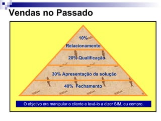 Vendas no Passado 40%  Fechamento 30% Apresentação da solução 20% Qualificação 10% Relacionamento O objetivo era manipular o cliente e levá-lo a dizer SIM, eu compro. 