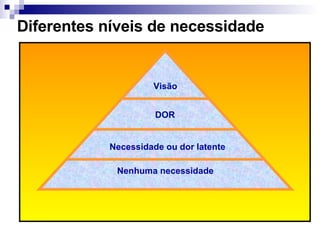 Diferentes níveis de necessidade Nenhuma necessidade Necessidade ou dor latente DOR Visão 