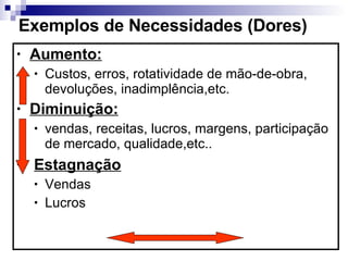 Exemplos de Necessidades (Dores) Aumento:   Custos, erros, rotatividade de mão-de-obra, devoluções, inadimplência,etc. Diminuição:   vendas, receitas, lucros, margens, participação de mercado, qualidade,etc..  Estagnação Vendas Lucros 