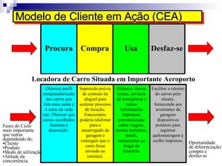 Modelo de Cliente em Ação (CEA) Oportunidade  de diferenciação: compra e  desfaz-se Fases do Ciclo mais importante que outras dependendo de: Cliente Produto Modo de utilização Atitude da  concorrência. 