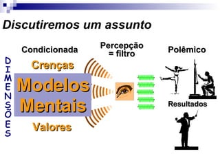 Discutiremos um assunto  DIMENSÕES Condicionada Percepção = filtro Polêmico Crenças Modelos Mentais Valores Resultados Modelos Mentais 