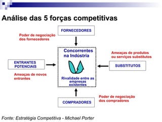 Análise das 5 forças competitivas Fonte: Estratégia Competitiva - Michael Porter FORNECEDORES ENTRANTES  POTENCIAIS COMPRADORES SUBSTITUTOS Concorrentes na Indústria Rivalidade entre as empresas existentes Poder de negociação dos fornecedores Poder de negociação dos compradores Ameaças de novos entrantes Ameaças de produtos ou serviços substitutos 