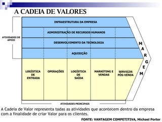 ATIVIDADES DE APOIO INFRAESTRUTURA DA EMPRESA ADMINISTRAÇÃO DE RECURSOS HUMANOS DESENVOLVIMENTO DA TECNOLOGIA AQUISIÇÃO M A R G E M ATIVIDADES PRINCIPAIS LOGÍSTICA  DE  ENTRADA OPERAÇÕES LOGÍSTICA  DE  SAÍDA MARKETING E VENDAS SERVIÇOS PÓS-VENDA A CADEIA DE VALORES FONTE: VANTAGEM COMPETITIVA, Michael Porter A Cadeia de Valor representa todas as atividades que acontecem dentro da empresa com a finalidade de criar Valor para os clientes. 