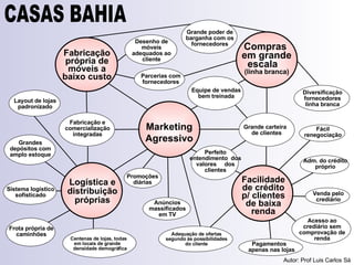 Marketing Agressivo Facilidade de crédito p/ clientes de baixa renda Logística e distribuição próprias Fabricação e comercialização integradas Grande carteira  de clientes Anúncios massificados em TV Promoções diárias Perfeito entendimento  dos valores  dos clientes Equipe de vendas bem treinada Grandes depósitos com amplo estoque Grande poder de barganha com os fornecedores Parcerias com fornecedores Desenho de móveis adequados ao cliente Fabricação própria de móveis a baixo custo Adequação de ofertas segundo às possibilidades do cliente Diversificação fornecedores linha branca Fácil renegociação Adm. do crédito próprio Venda pelo crediário Acesso ao crediário sem comprovação de renda Pagamentos  apenas nas lojas Frota própria de caminhões Centenas de lojas, todas  em locais de grande  densidade demográfica Sistema logístico sofisticado Layout de lojas padronizado Compras  em grande escala  (linha branca) CASAS BAHIA Autor: Prof Luis Carlos Sá 