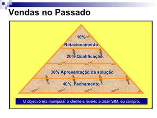 Vendas no Passado 40%  Fechamento 30% Apresentação da solução 20% Qualificação 10% Relacionamento O objetivo era manipular o cliente e levá-lo a dizer SIM, eu compro. 