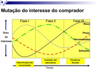 Mutação do interesse do comprador Grau  de interesse Tempo Fase I Fase II Fase III Determinação das necessidades Tomada de  Decisão Avaliação das alternativas Risco Preço Necessidades Soluções 
