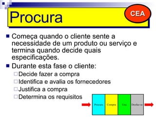 Procura   Começa quando o cliente sente a necessidade de um produto ou serviço e termina quando decide quais especificações. Durante esta fase o cliente: Decide fazer a compra Identifica e avalia os fornecedores Justifica a compra Determina os requisitos CEA 
