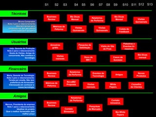 A Influência do TécnicoPapel:Dizer NÃO! “Na maioria das vezes são várias pessoas.” Julgar e quantificar os aspectos da sua proposta. Não podem dar a resposta final. Podem dizer não ao se basear nos detalhes da sua proposta. Foco:Garantir que as características técnicas estão de acordo.Perguntas:”Esse produto preenche as nossas especificações?”Como identificá-lo: “Quem irá fazer julgamentos sobre as especificações do produto e escolher fabricantes?”Resultados que procura: Especificações cumpridas, Entrega no prometido, melhor solução técnica, descontos e melhor preço, segurança. 