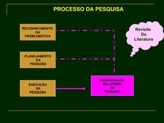PROCESSO DA PESQUISA RECONHECIMENTO  DA PROBLEMÁTICA PLANEJAMENTO DA PESQUISA EXECUÇÃO DA PESQUISA COMUNICAÇÃO: RELATÓRIO DE PESQUISA Revisão  Da Literatura 