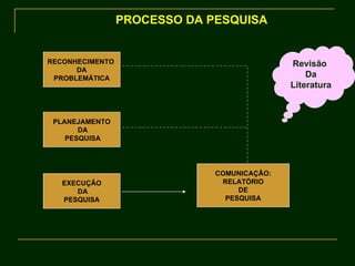 PROCESSO DA PESQUISA RECONHECIMENTO  DA PROBLEMÁTICA PLANEJAMENTO DA PESQUISA EXECUÇÃO DA PESQUISA COMUNICAÇÃO: RELATÓRIO DE PESQUISA Revisão  Da Literatura 
