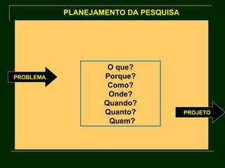 PLANEJAMENTO DA PESQUISA O que? Porque? Como? Onde? Quando? Quanto? Quem? PROBLEMA PROJETO 