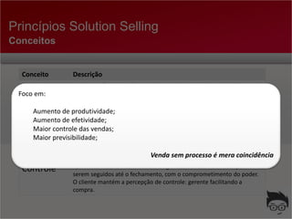 Princípios Solution Selling
Conceitos


  Conceito         Descrição
  Dor              Aquilo que força o poder a agir. Que causa um embaraço por não ser
 Foco em:          resolvida ou pode dar um grande benefício político.

    Aumento de produtividade;
  Poder        Quem assina o cheque. Quem decide. Quem faz as regras...
     Aumento de efetividade;
  Visão controle dasavendas; éconsegue ter clareza de como sua dor vai ser resolvida,
     Maior        Quando o poder
     Maior previsibilidade;
                  onde Conectt a “provider” da solução;

  Valor            Quando ocorre uma quebra na relação custo vs preço. É diferente de
                   preço, pois aumenta o tamanho do bolo; processo é mera coincidência
                                              Venda sem
  Controle         Quando o Gerente de Contas consegue definir com clareza os passos a
                   serem seguidos até o fechamento, com o comprometimento do poder.
                   O cliente mantém a percepção de controle: gerente facilitando a
                   compra.
 