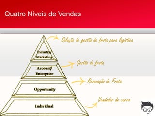 Quatro Níveis de Vendas


                 Solução de gestão de frota para logística


                         Gestão da frota

                               Renovação de Frota

                                     Vendedor de carro
 