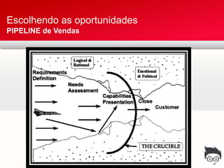 Escolhendo as oportunidades
PIPELINE de Vendas
 