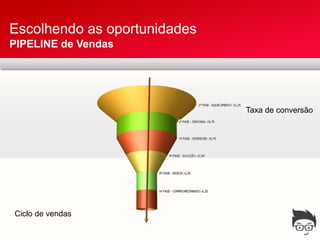 Escolhendo as oportunidades
PIPELINE de Vendas




                              Taxa de conversão




Ciclo de vendas
 