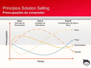 Princípios Solution Selling
Preocupações do comprador

                  Fase I          Fase II             Fase III
                Definição da   Avaliação de   Considerações de Ação e
                Necessidade    Alternativas            Risco

                                                                Risco
 Preocupações




                                                                Preço

                                                                Necessidades


                                                                Solução




                                 Tempo
 