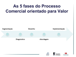 As 5 fases do Processo
Comercial orientado para Valor
 