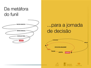 Da metáfora
do funil

              ...para a jornada
              de decisão
 