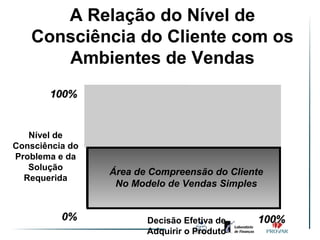 A Relação do Nível de
   Consciência do Cliente com os
      Ambientes de Vendas
       100%


   Nível de
Consciência do
Problema e da
   Solução
                 Área de Compreensão do Cliente
  Requerida
                  No Modelo de Vendas Simples


          0%            Decisão Efetiva de    100%
                        Adquirir o Produto
 